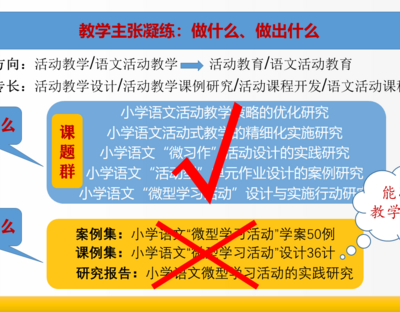 【作业1】应用“课题群”策划的三种技术拟定课题名称
